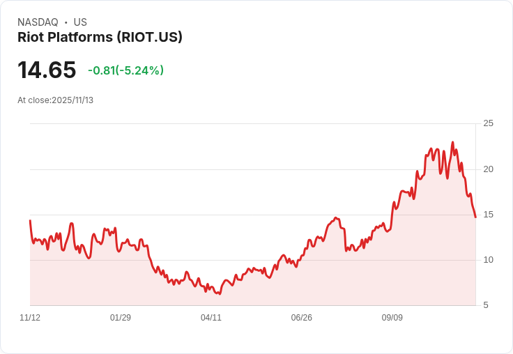 【22:42 即時新聞】Riot Platforms(RIOT)盤中下跌5.05% 技術面均線失守、動能明顯轉弱