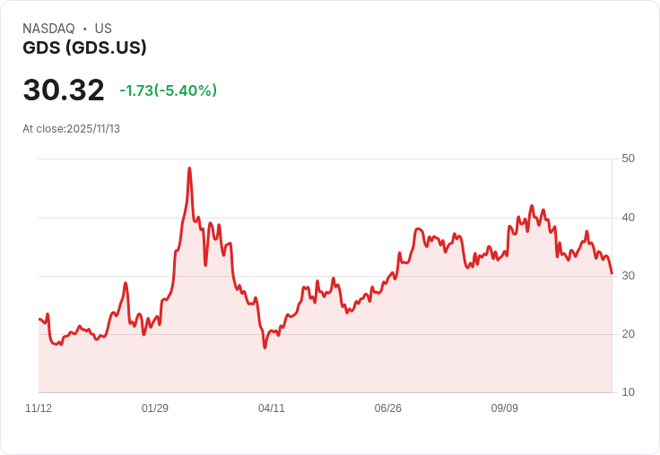【22:32 即時新聞】GDS - 跌幅5.34％：技術指標偏弱、短線賣壓加重