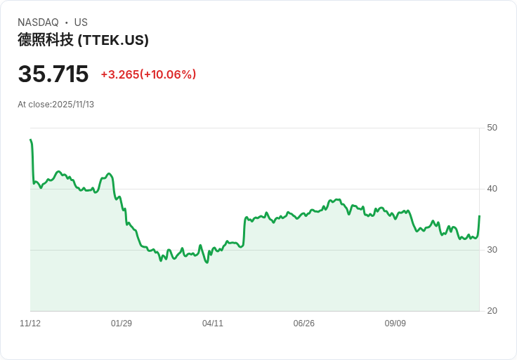 【22:30 即時新聞】Tetra Tech (TTEK) 大漲10.48％，短線技術指標轉強推升股價