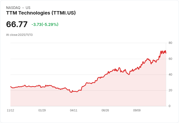 【22:54 即時新聞】TTM Technologies (TTMI)盤中下跌5.11％，短線技術面轉弱成主因