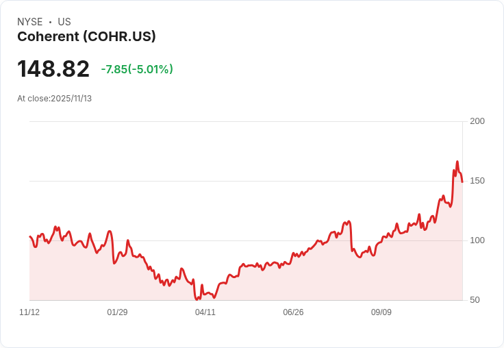 【22:36 即時新聞】Coherent (COHR) 盤中重挫5.01% 技術指標高檔轉弱引發回調
