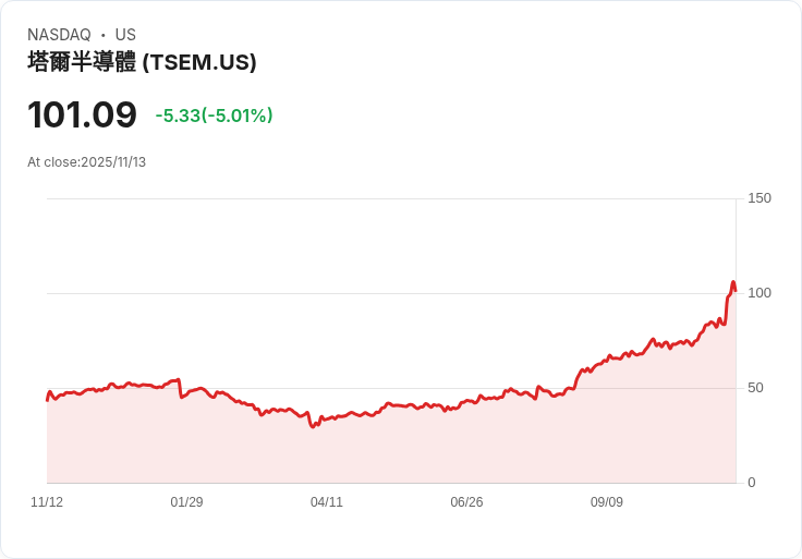 【23:44 即時新聞】Tower Semiconductor (TSEM) 大幅下跌5.05%,技術面反轉疑慮浮現