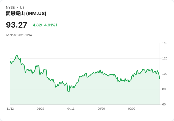 【00:05 即時新聞】Iron Mountain (IRM) 重挫5％ 技術面破底訊號增強