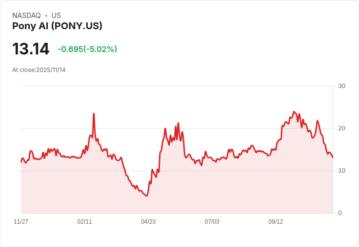 【00:16 即時新聞】Pony AI(PONY)盤中跌幅擴大 技術面持續弱勢下跌