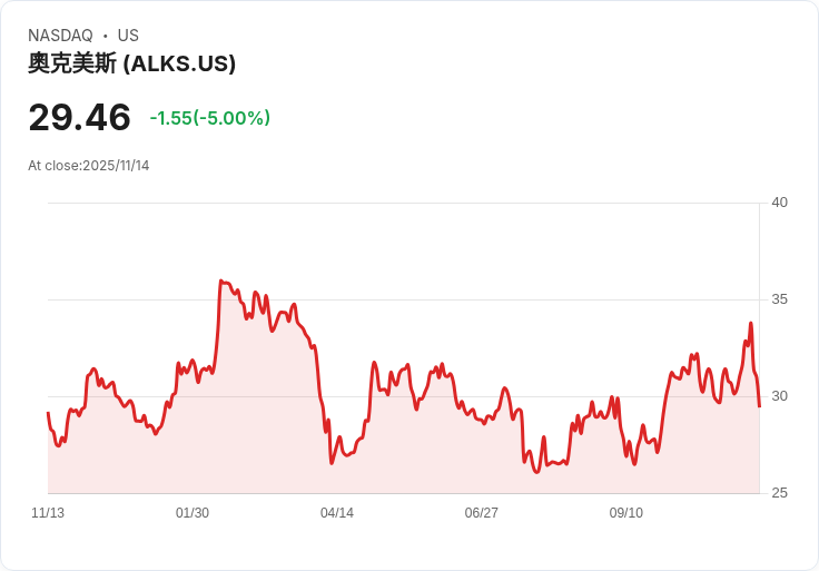 【22:31 即時新聞】Alkermes plc (ALKS)下跌5％，試驗結果需更高劑量成市場疑慮