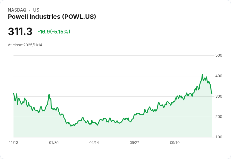 【22:30 即時新聞】Powell Industries (POWL) 盤中跌幅5.08％，技術指標轉弱成關鍵壓力
