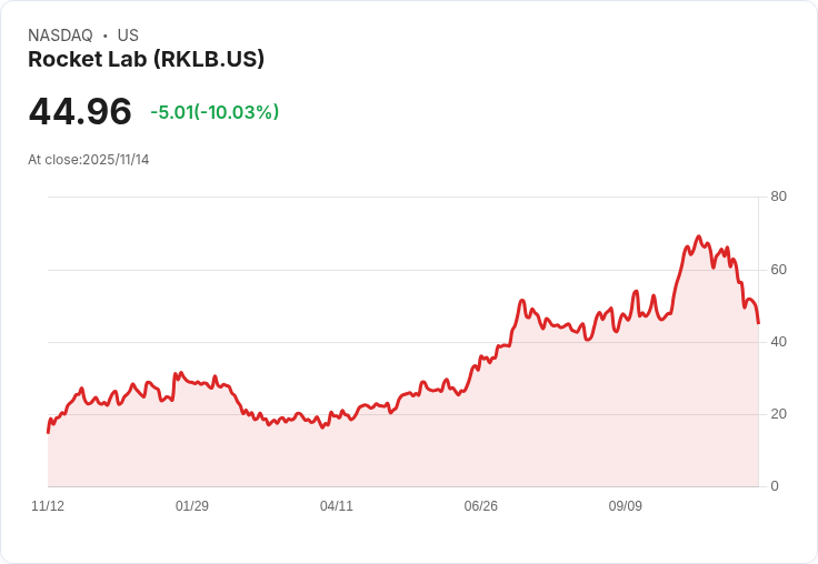 【02:34 即時新聞】Rocket Lab (RKLB) 股價重挫10%:財報好於預期但EBITDA虧損擴大引發市場擔憂