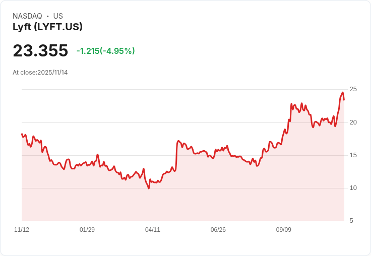 【03:12 即時新聞】Lyft(LYFT)盤中跌幅5.03％ 技術指標轉弱反壓浮現