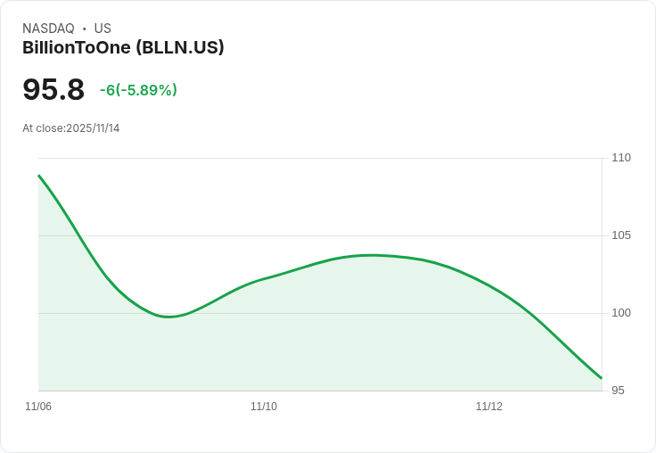 【02:01 即時新聞】BillionToOne(BLLN)下跌5.7％：技術面背離壓力加劇