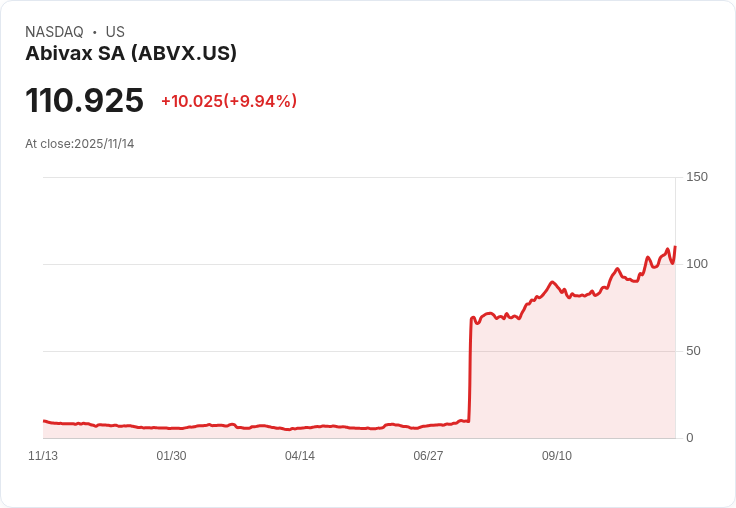 【23:26 即時新聞】Abivax SA (ABVX) 強勁飆漲 +10.01%,技術指標持續轉強