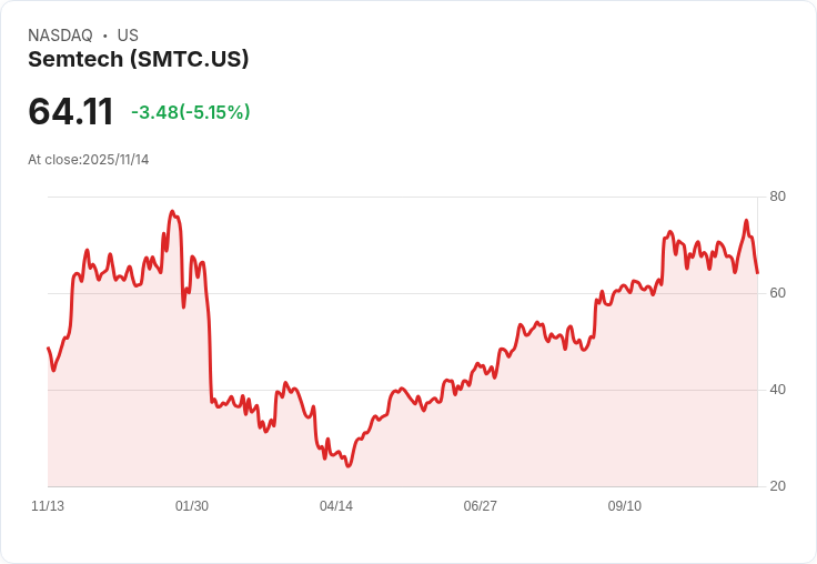 【22:30 即時新聞】Semtech（SMTC）重挫 5.15％／技術指標轉弱引發賣壓