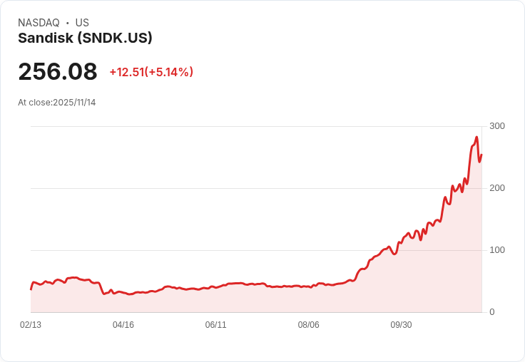 【22:45 即時新聞】Sandisk(SNDK)盤中漲幅顯著,技術指標轉強推升股價