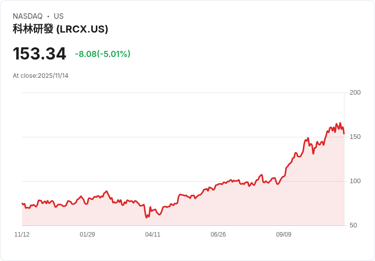 【00:19 即時新聞】Lam Research (LRCX) 跌5％／AI股波動加劇，技術股回檔壓力擴大