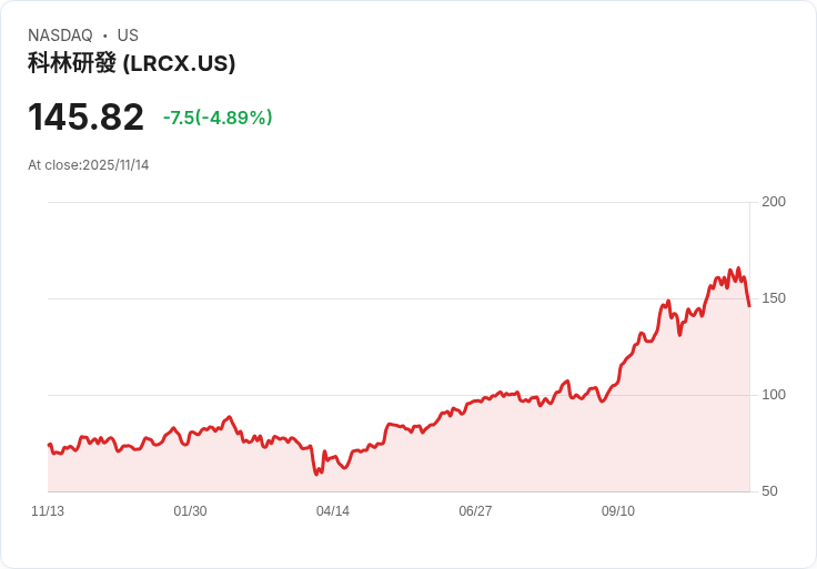 【22:30 即時新聞】Lam Research（LRCX）跌5％／科技類股修正、AI資金退潮