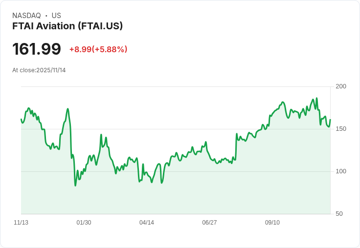 【22:47 即時新聞】FTAI Aviation (FTAI)大跌3.54% 技術面指標持續轉弱