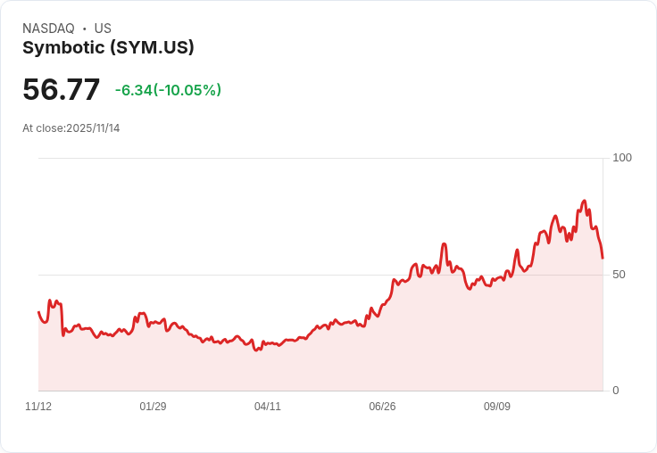 【02:40 即時新聞】Symbotic(SYM)盤中重挫10％ 技術指標持續走弱導致賣壓加劇