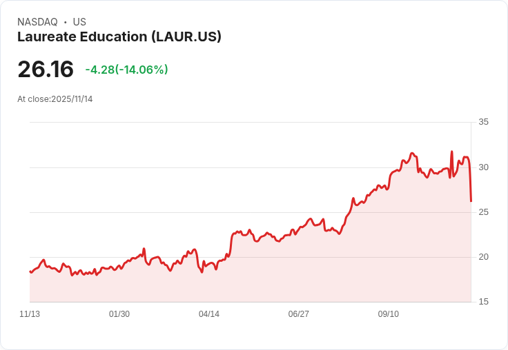 【22:30 即時新聞】Laureate Education (LAUR)盤中重挫14.91％，KD及MACD均轉弱