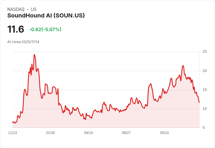 【22:34 即時新聞】SoundHound AI(SOUN)急跌5％ 技術指標持續轉弱