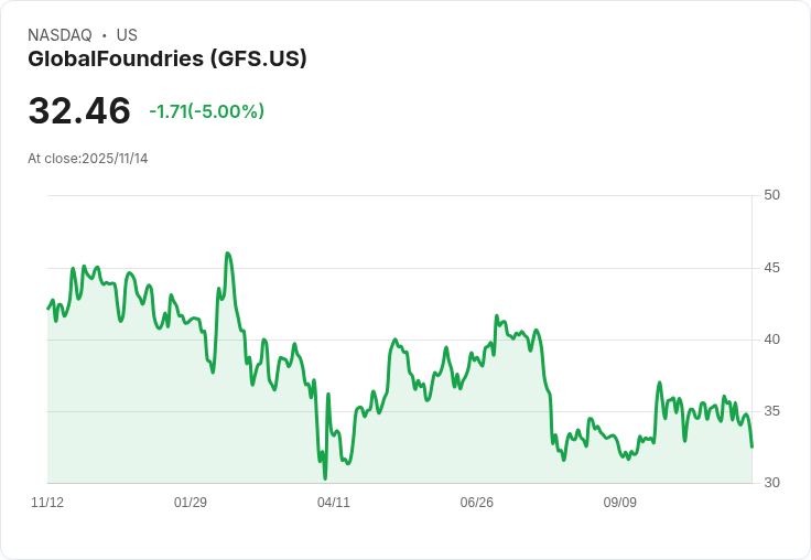 【03:53 即時新聞】GlobalFoundries (GFS) 下跌 5%:Q3財報優於預期,市場反應偏謹慎