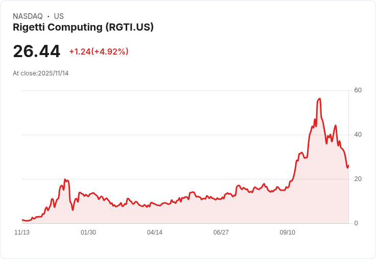 【22:52 即時新聞】Rigetti Computing (RGTI) 強漲 5%|空頭回補與話題拉抬動能