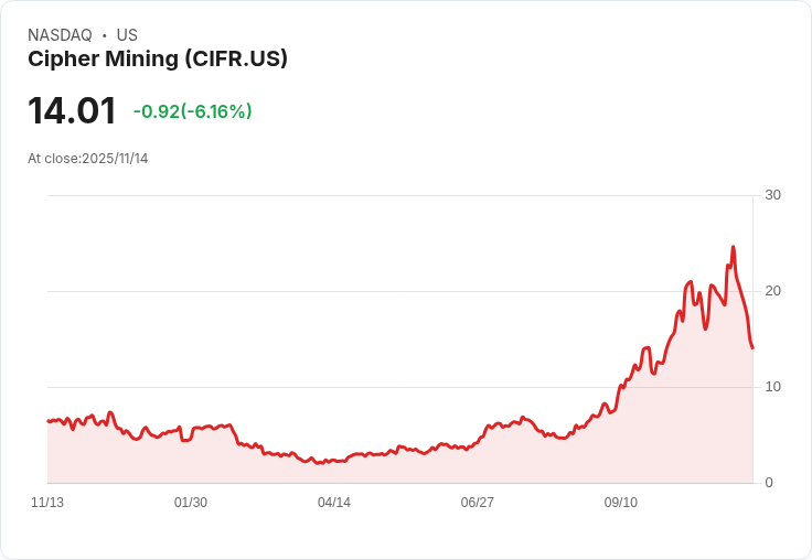 【22:30 即時新聞】Cipher Mining (CIFR) 股價重挫 6.63％——受美股板塊普遍下跌拖累