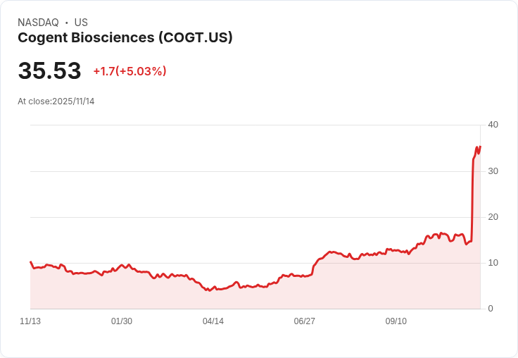 【22:52 即時新聞】Cogent Biosciences(COGT)強漲5.05％ 擴大募資規模激勵股價