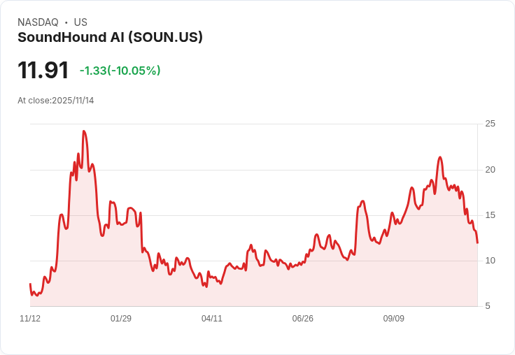 【02:37 即時新聞】SoundHound AI(SOUN) 股價大跌逾10% ─ 技術指標持續走弱