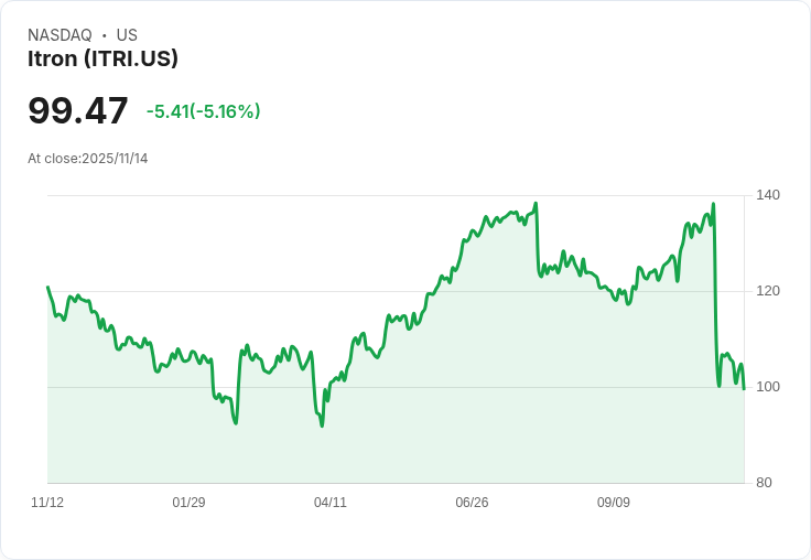 【03:07 即時新聞】Itron (ITRI) 盤中急跌5.16% / 技術面連日空頭加劇