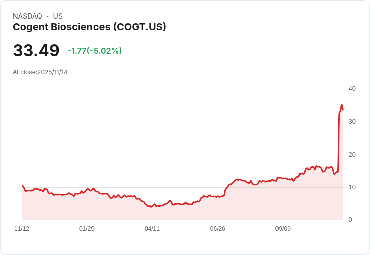 【02:11 即時新聞】Cogent Biosciences (COGT) 跌5.02%:公開增資與可轉債發行導致股價承壓