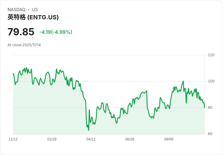 【04:14 即時新聞】Entegris (ENTG)暴跌5.02％ 技術面弱勢加劇