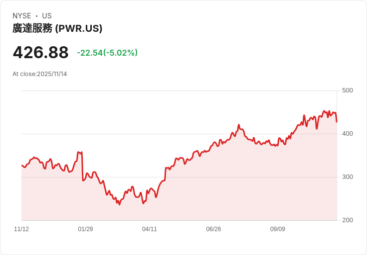 【03:46 即時新聞】Quanta Services (PWR) 跌5.02％ 技術指標轉弱短線承壓