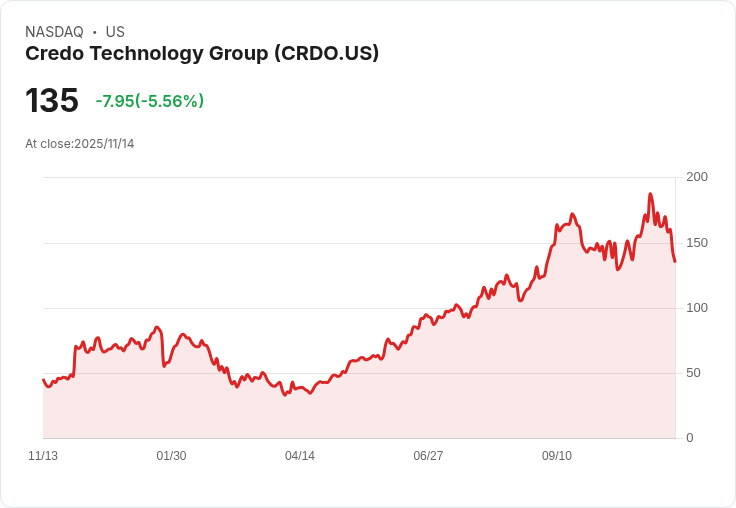 【22:30 即時新聞】Credo Technology Group(CRDO)盤中重挫 5.44％，技術面指標轉弱引發賣壓