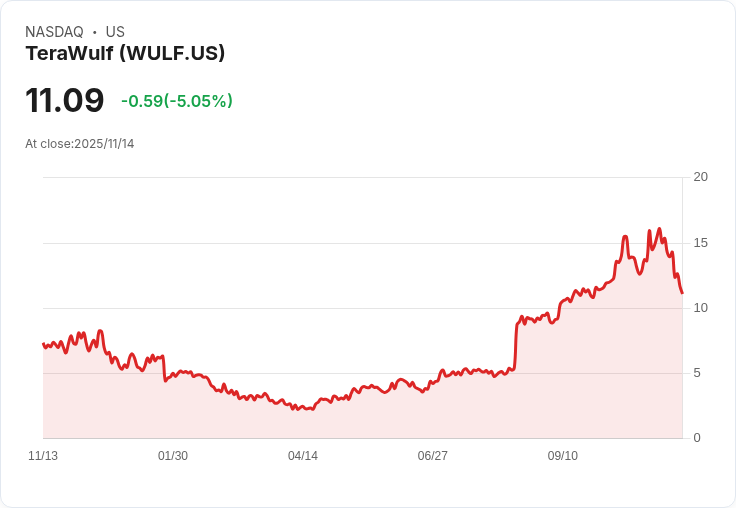 【22:33 即時新聞】TeraWulf(WULF)盤中急跌5.01%/技術指標弱勢加劇
