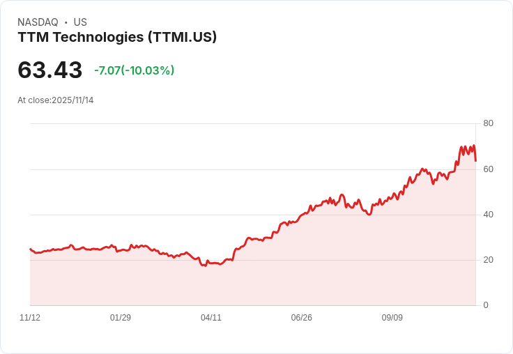 【02:10 即時新聞】TTM Technologies(TTMI)重挫10％，技術指標高檔轉弱加速修正