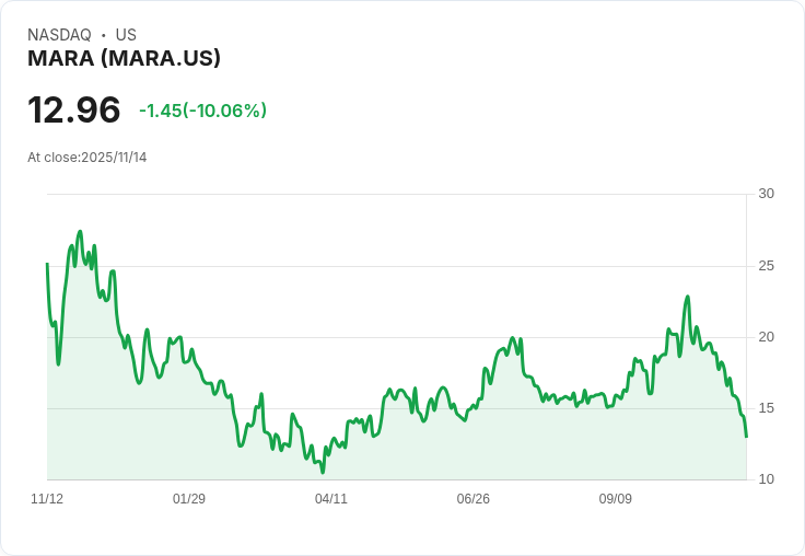 【02:38 即時新聞】MARA 跌幅超10％，技術面KD與MACD連續走弱