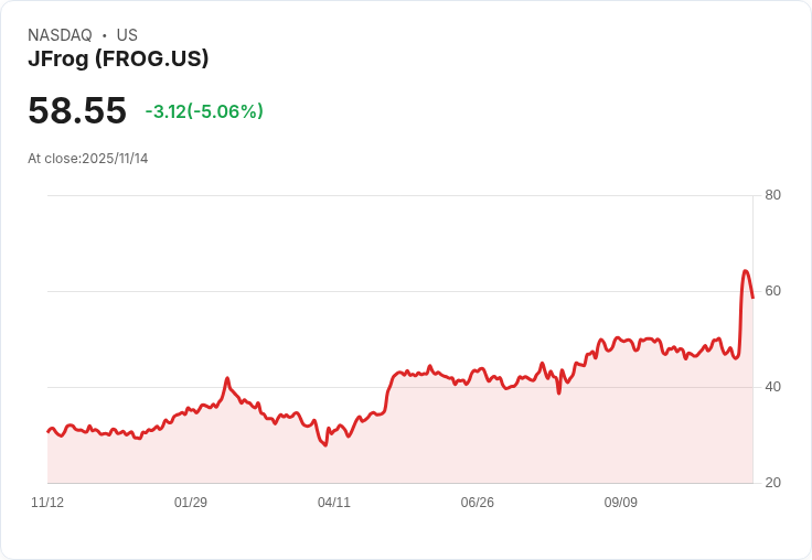 【02:17 即時新聞】JFrog (FROG) 跌幅5％ 技術指標轉弱、動能轉空
