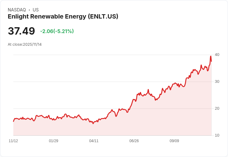 【04:04 即時新聞】Enlight Renewable Energy (ENLT) -5.21％ Q3營收不如預期但上修2025全年展望