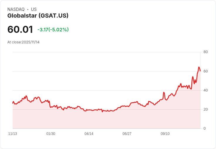 【22:33 即時新聞】Globalstar(GSAT)盤中重挫5.02％，多頭力道明顯降溫