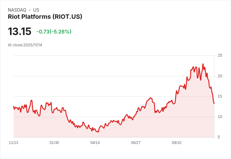 【22:30 即時新聞】Riot Platforms(RIOT)暴跌5.04％：比特幣ETF大額資金外流、避險情緒升溫