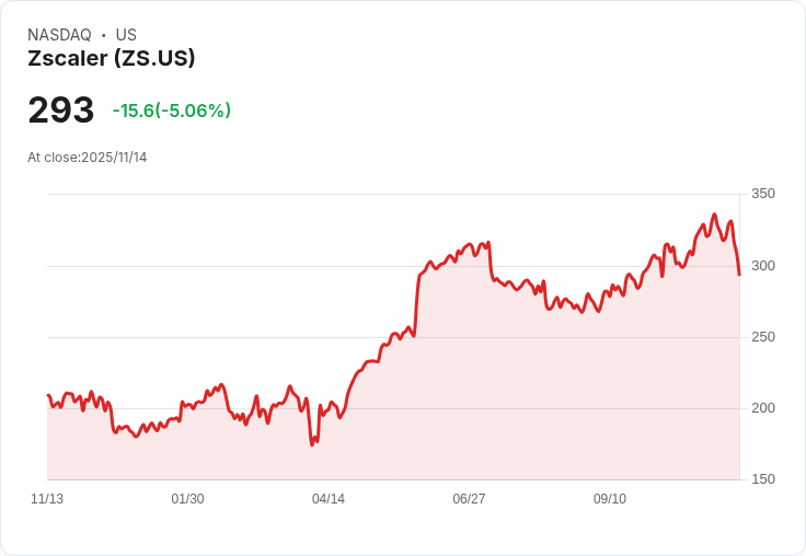 【23:19 即時新聞】Zscaler(ZS)重挫5.06%/K線急速下滑、技術面轉弱遭賣壓