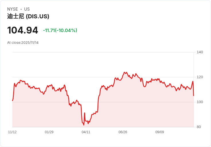 【00:19 即時新聞】Walt Disney (DIS)重挫10%:Q4營收未達預期,線性電視業務持續疲弱