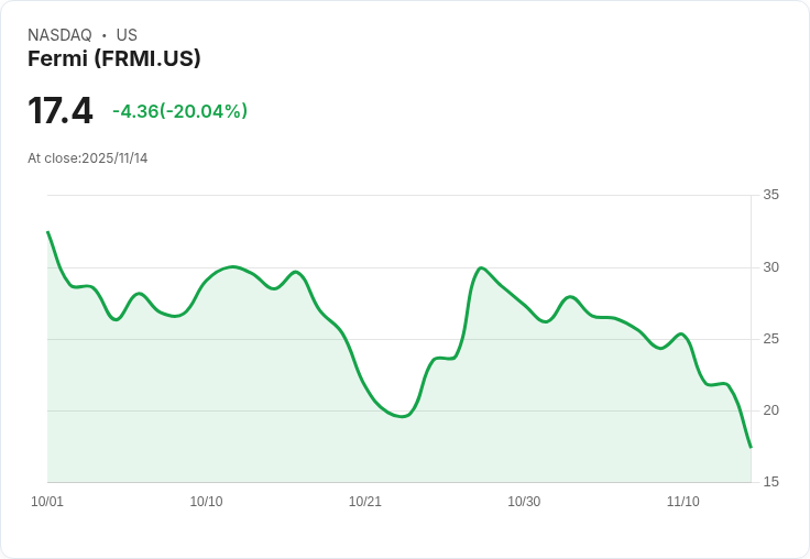 【03:15 即時新聞】Fermi (FRMI) 股價重挫 20％ 技術面轉弱創高低差