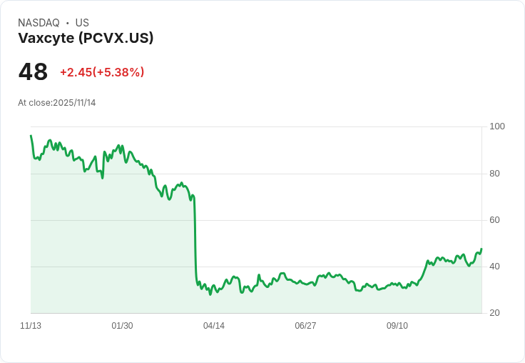 【23:21 即時新聞】Vaxcyte(PCVX)盤中大漲5.01% 短線K值及MACD反彈啟動