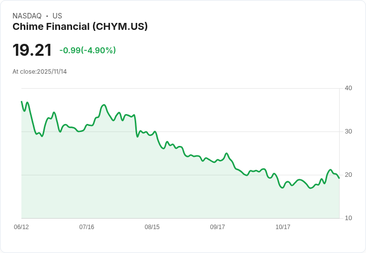 【00:25 即時新聞】Chime Financial（CHYM）盤中重挫5％　技術面出現超買訊號修正