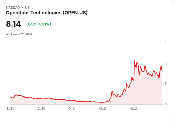 【22:30 即時新聞】Opendoor Technologies(OPEN)盤中重挫5.43%/MACD持續偏弱、技術面承壓