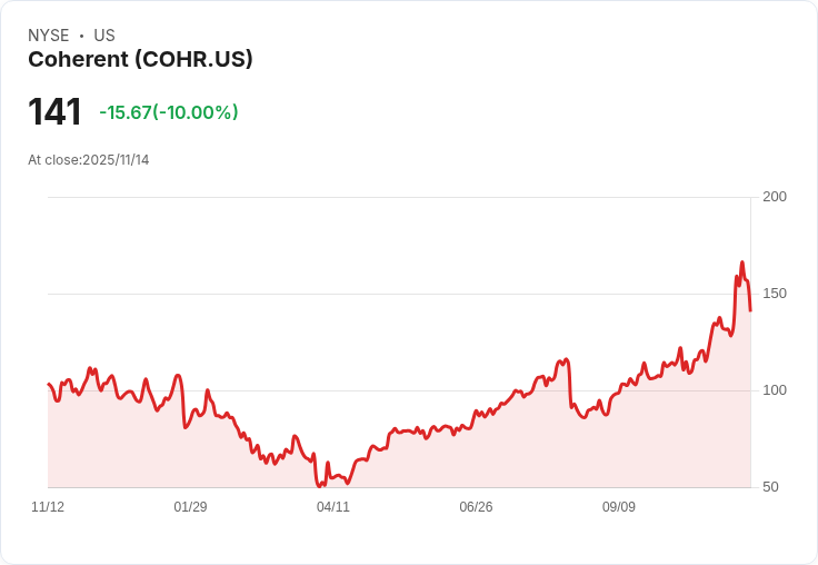 【02:25 即時新聞】Coherent (COHR) 盤中重挫10％／技術面多頭指標遭反轉 急跌壓力湧現