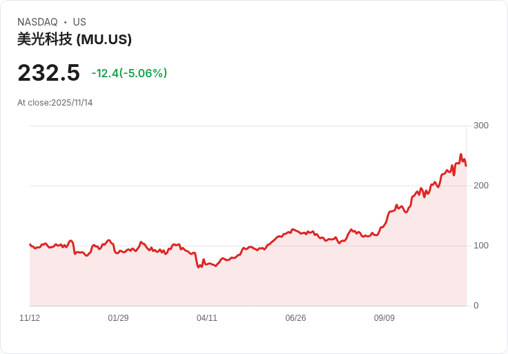 【02:26 即時新聞】Micron Technology(MU)盤中跌幅擴大，技術面動能遭遇壓力