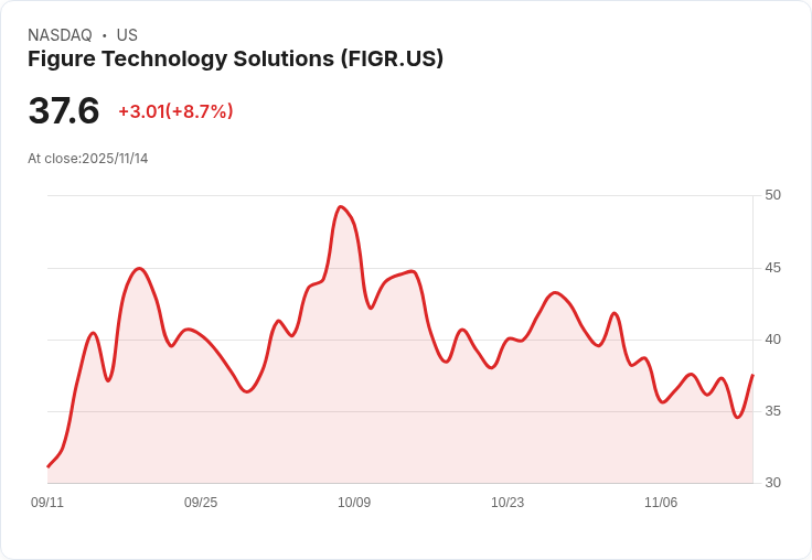 【22:41 即時新聞】FIGR +10.03% 概念飆漲 財報強勁・消費信貸及營收大幅超預期