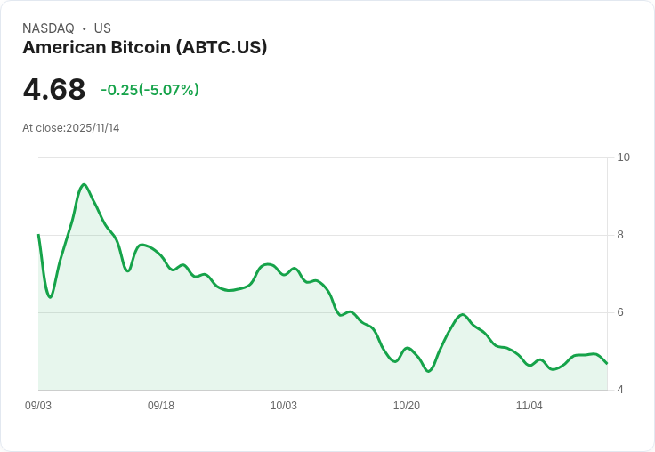 【02:42 即時新聞】American Bitcoin (ABTC) 跌幅逾5%:高檔指標鈍化壓力浮現
