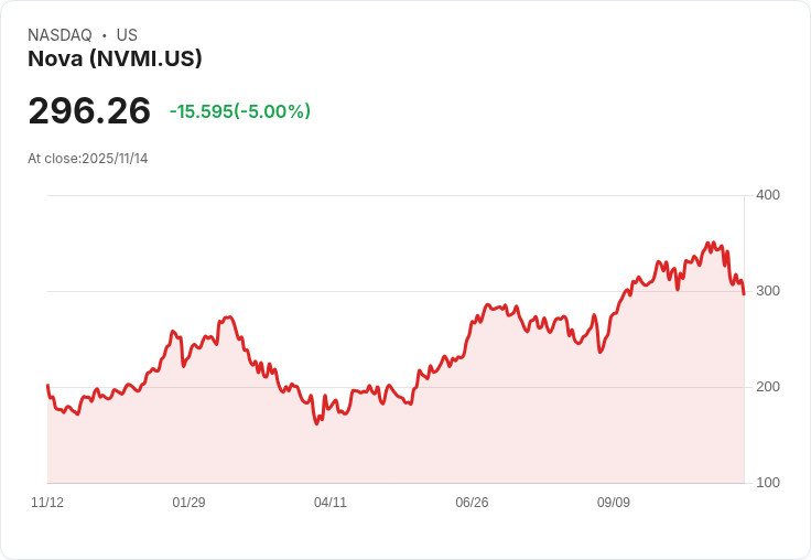 【02:28 即時新聞】Nova (NVMI) 重挫5％ | 技術指標惡化KDJ跌破新低